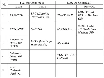 Tabel 4.2. Jenis Produksi Fuel Oil Complex II dan Lube Oil Complex II 