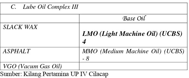 Tabel 4.3 Jenis Produksi Lube Oil Complex III  