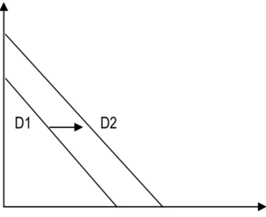 Gambar 2.3. Pergeseran Kurva Permintaan 