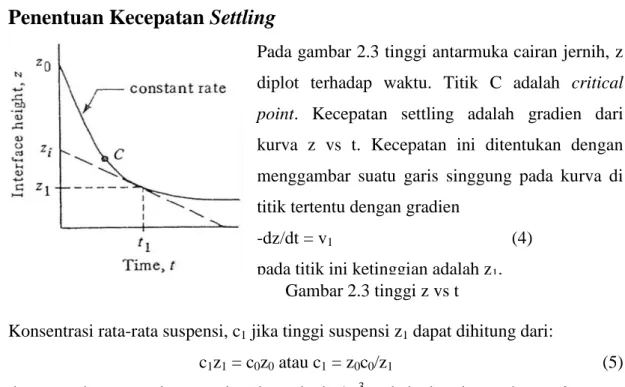 Gambar 2.3 tinggi z vs t 