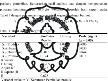 Tabel 3 dengan persamaan regresi linier berganda sebagai berikut: 