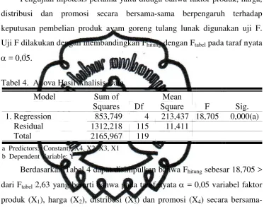 Tabel 4.  Anova Hasil Analisis Data 