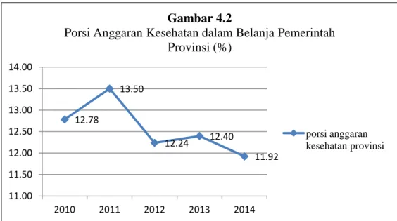 Grafik  di  atas  menunjukkan  bahwa  porsi  anggaran  kesehatan  dalam  total  belanja  pemerintah  di  Provinsi  Bengkulu  pada  tahun  2010-2014  berfluktuasi