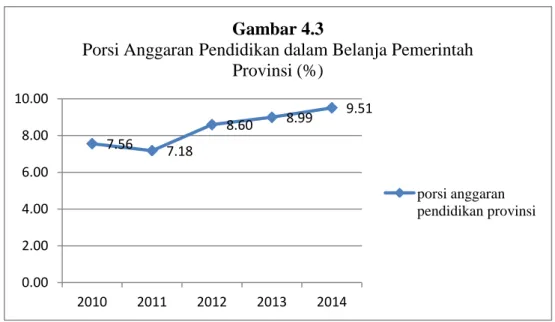 Grafik  di  atas  menunjukkan  bahwa  porsi  anggaran  pendidikan  yang  di  alokasikan di  Provinsi  Bengkulu  masih  tergolong rendah,  yaitu masih  berada  pada  angka  di  bawah  sepuluh  persen  dari  total  seluruh  alokasi  belanja  pemerintah