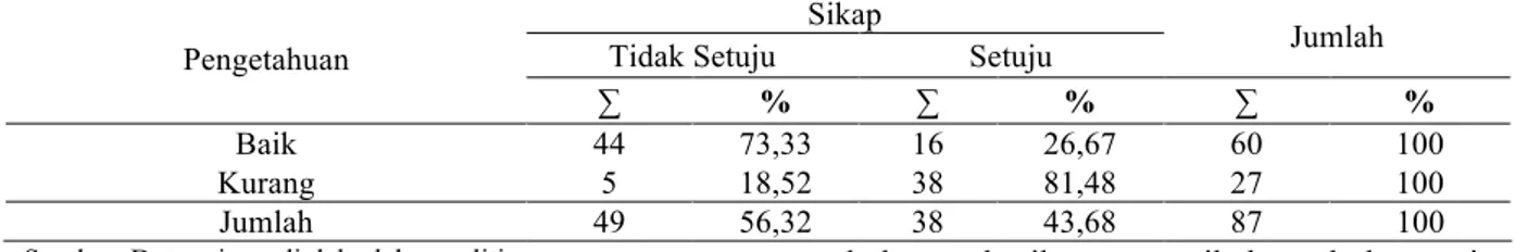 Tabel 1 Tabulasi Silang antara Pengetahuan Siswa kelas 1 dan 2 dengan Sikap terhadap  Seks Bebas  di SMA Negeri 1 Grati Pasuruan Tahun 2017 