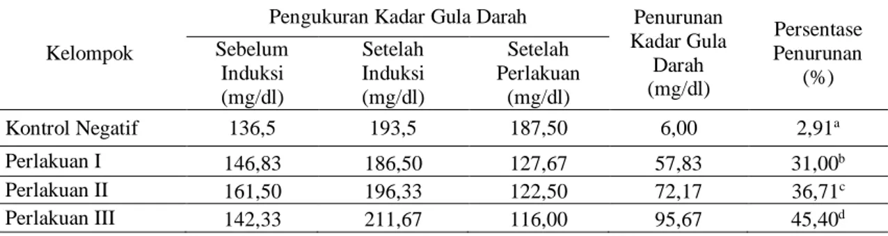 Tabel 4.1 Rata-rata Hasil Pemeriksaan Kadar Gula Darah Mencit 