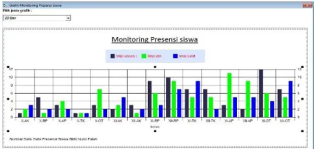Gambar 16.  Grafik Monitoring Presensi Siswa  5.  KESIMPULAN DAN SARAN 