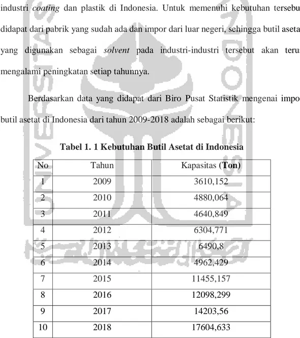 Tabel 1. 1 Kebutuhan Butil Asetat di Indonesia 