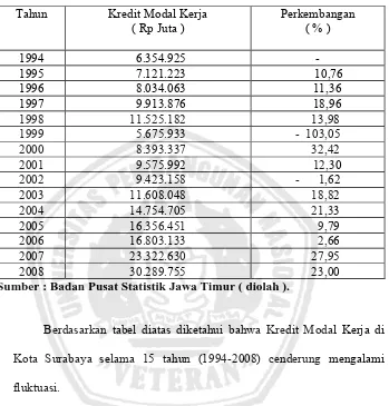 Tabel 4 : Perkembangan Kredit Modal Kerja di Kota Surabaya  