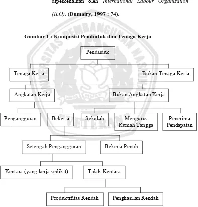 Gambar 1 : Komposisi Penduduk dan Tenaga Kerja 