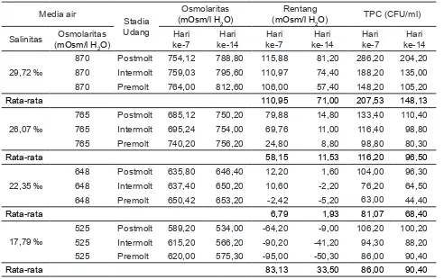 Tabel 1. Rata-rata osmolaritas media air, haemolim udang dan TPC pada berbagai stadia udang.