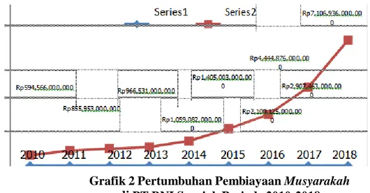 Grafik 2 Pertumbuhan Pembiayaan Musyarakah  di PT BNI Syariah Periode 2010-2018 