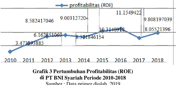 Grafik 3 Pertumbuhan Profitabilitas (ROE)   di PT BNI Syariah Periode 2010-2018 