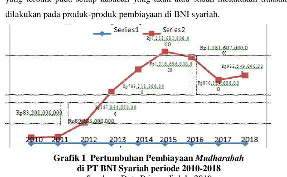 Grafik 1  Pertumbuhan Pembiayaan Mudharabah  di PT BNI Syariah periode 2010-2018 