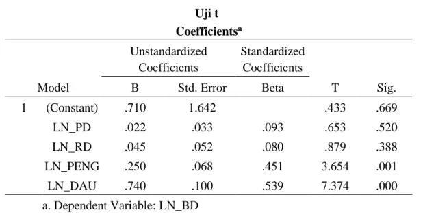 Tabel 4.8  Uji t  Coefficients a Model  Unstandardized Coefficients  Standardized Coefficients  T  Sig