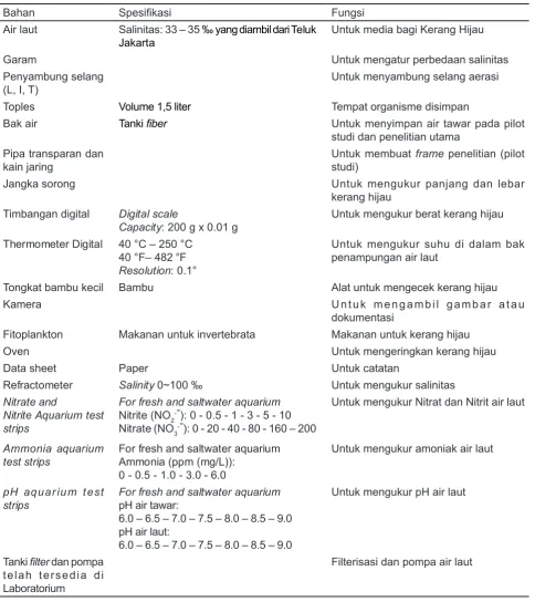 Tabel 1. Bahan-bahan yang digunakan pada penelitian