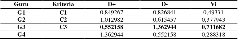 Tabel 7 merupakan hasil akhir dari perhitungan TOPSIS. Hasil akhir perhitungan berdasarkan tabel 7 menampilkan ranking kinerja berdasarkan nilai 