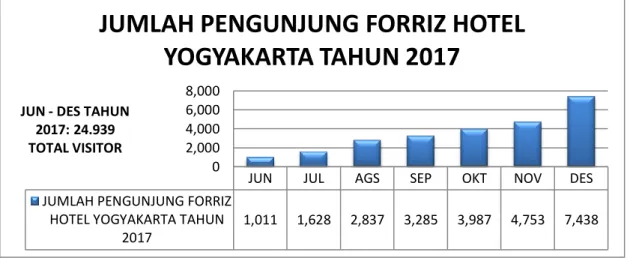 Diagram 1. Sumber : Dokumen Marketing Communication Forriz Hotel Yogyakarta    