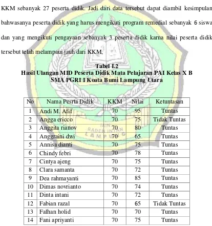 Tabel I.2 Hasil Ulangan MID Peserta Didik Mata Pelajaran PAI Kelas X B  