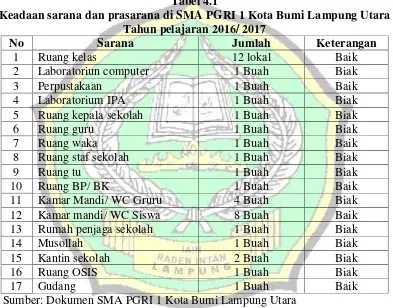 Tabel 4.1 Keadaan sarana dan prasarana di SMA PGRI 1 Kota Bumi Lampung Utara 