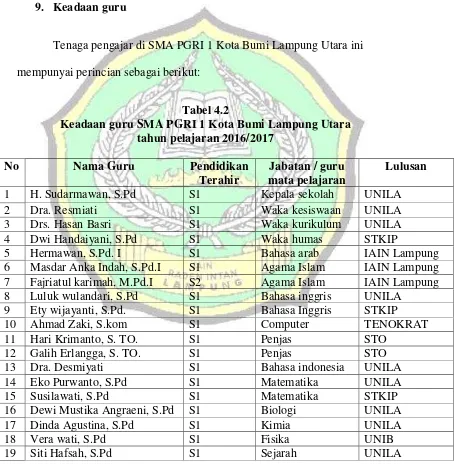 Tabel 4.2 Keadaan guru SMA PGRI 1 Kota Bumi Lampung Utara  