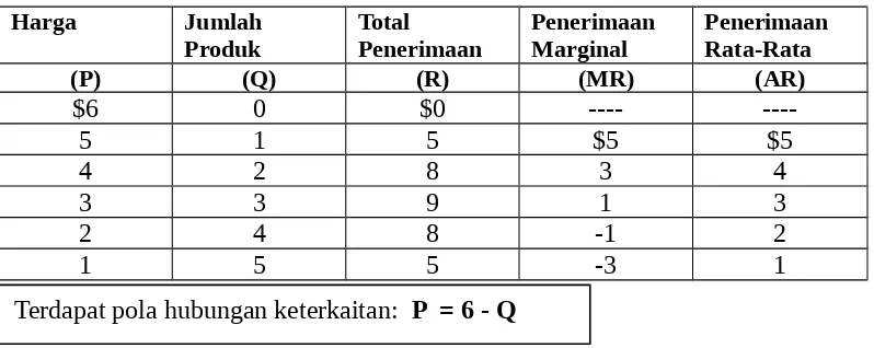 Tabel 10.1Penerimaan Total, Penerimaan Marginal, dan Penerimaan Rata-Rata