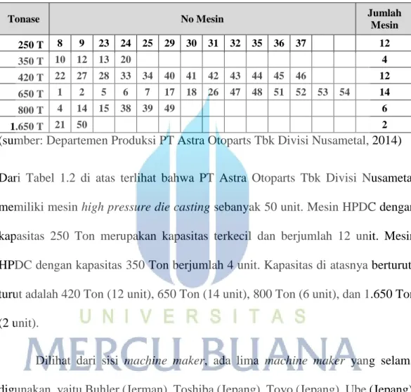 Tabel 1.2 Data Mesin High Pressure Die Casting PT Astra Otoparts Tbk  Divisi Nusametal 