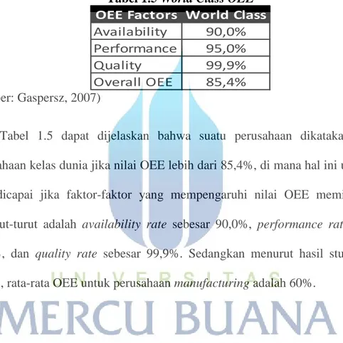 Tabel 1.5 World Class OEE 
