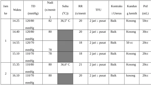 Table 3.6 Pemantauan Persalinan Kala IV