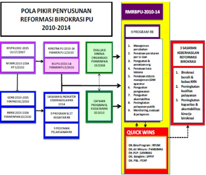 Gambar 10. 2 Pola Pikir Penyusunan Reformasi Birokrasi PU 2010-2014 
