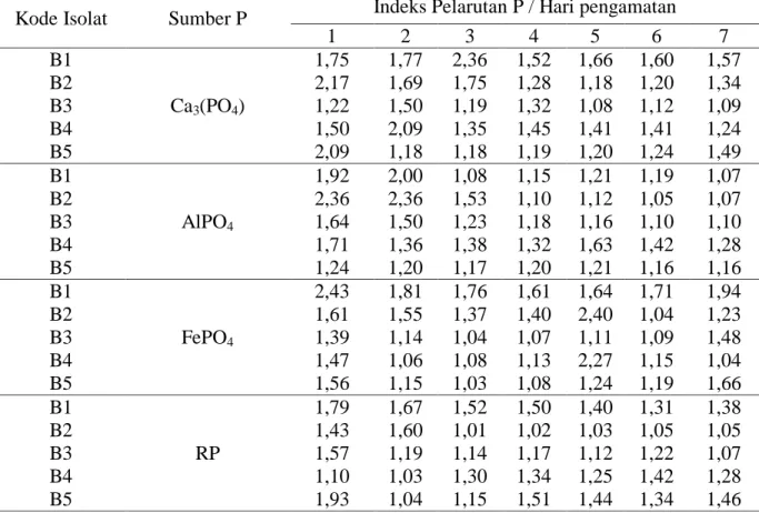 Tabel 3. Indeks pelarutan Fosfat oleh Bakteri pada media Pikovskaya padat   Identifikasi Bakteri Pelarut Fosfat   