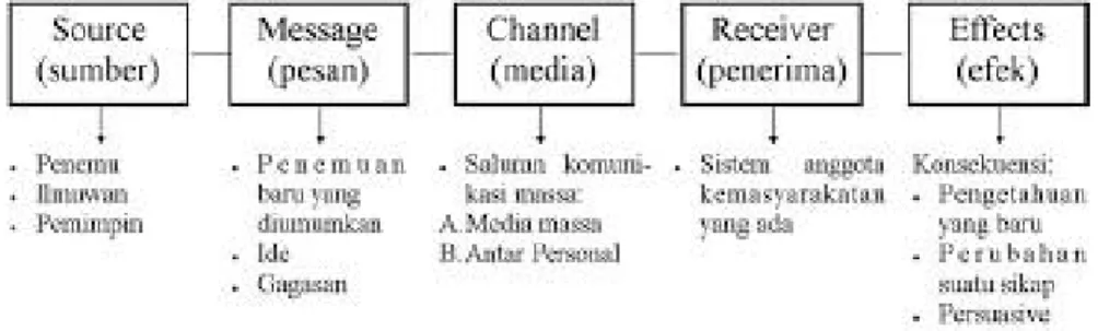 Gambar 2. 1 Model Komunikasi S-M-C-R-E