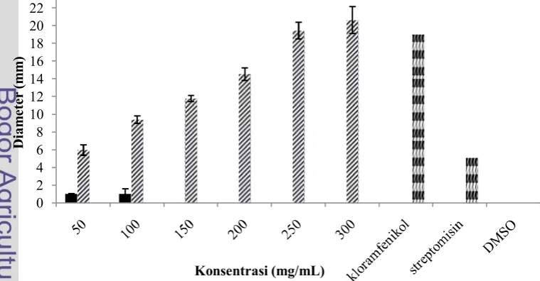 Gambar 1  Diameter zona hambat pada bakteri Staphylococcus aureus dengan 