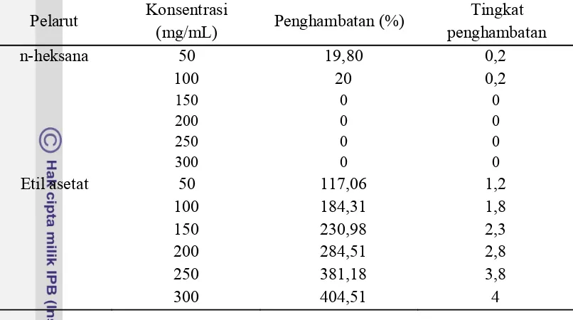 Tabel 4 Tingkat penghambatan ekstrak kulit petai dibandingkan dengan streptomisin 10 mg/mL pada bakteri Staphylococcus aureus 