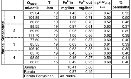 Tabel  3. Persentase Penyisihan Fe2+pada Bak  Filter Pasir Aktif Berdasarkan Variasi Debit Konsentrasi dan Waktu 