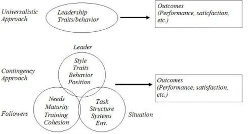 Gambar 2.1 Perbandingan pendekatan universal dan kontingensi pada kepe- kepe-mimpinan 