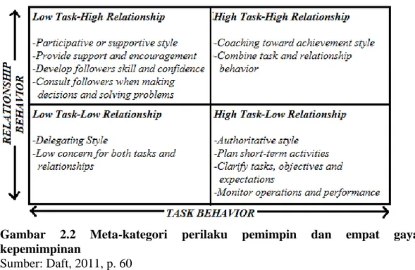 Gambar  2.2  Meta-kategori  perilaku  pemimpin  dan  empat  gaya  kepemimpinan 