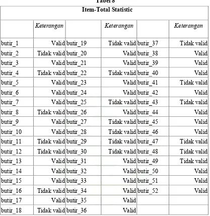 Tabel 8     Item-Total Statistic 