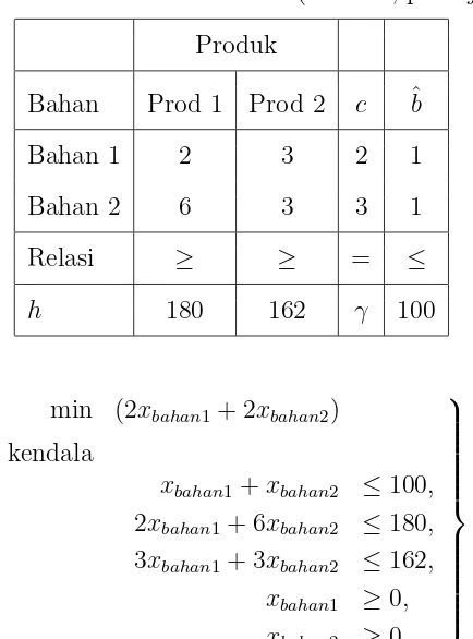 Tabel 3.1 : Produktivitas π (bahan i, prod j)