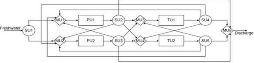 Gambar 1 : Superstruktur jaringan terpadu dengan 2 unit Proses dan 2 unitPemurnian air