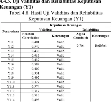Tabel 4.8. Hasil Uji Validitas dan Reliabilitas  Keputusan Keuangan (Y1)   