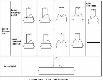 Gambar 6. Alur sambungan T