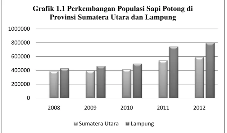 Grafik 1.1 Perkembangan Populasi Sapi Potong di 