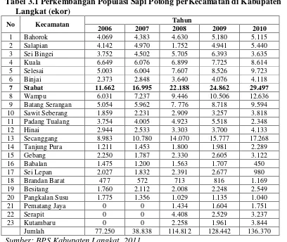 Tabel 3.1 Perkembangan Populasi Sapi Potong perKecamatan di Kabupaten 