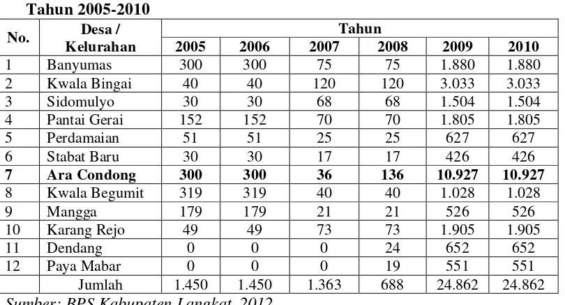 Tabel 3.2 Banyaknya Ternak Sapi perKelurahan di Kecamatan Stabat 