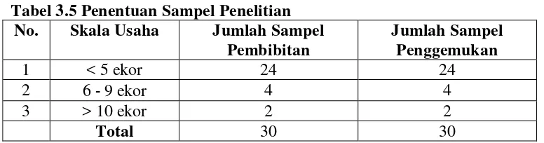 Tabel 3.5 Penentuan Sampel Penelitian 