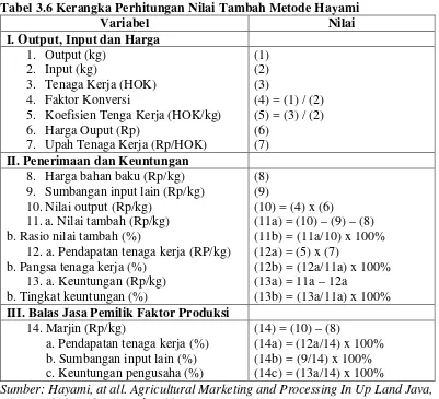 Tabel 3.6 Kerangka Perhitungan Nilai Tambah Metode Hayami 