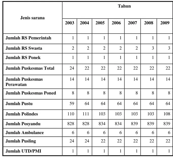 Tabel 4.1. Data Sumber Daya Kesehatan Kabupaten Trenggalek 2003-2009 