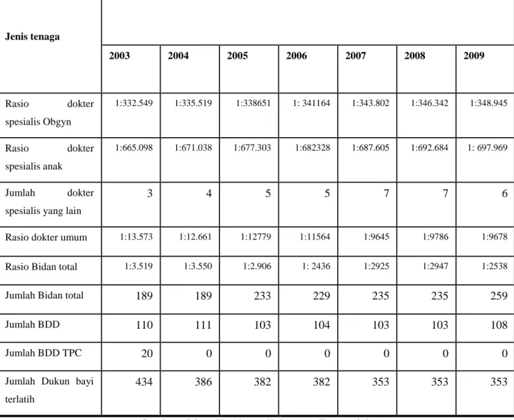 Tabel 4.2. Data Tenaga Kesehatan Kabupaten Trenggalek 2003-2009 