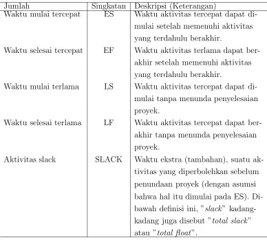 Tabel 3.2 : Singkatan dan Deskripsi Waktu Aktivitas